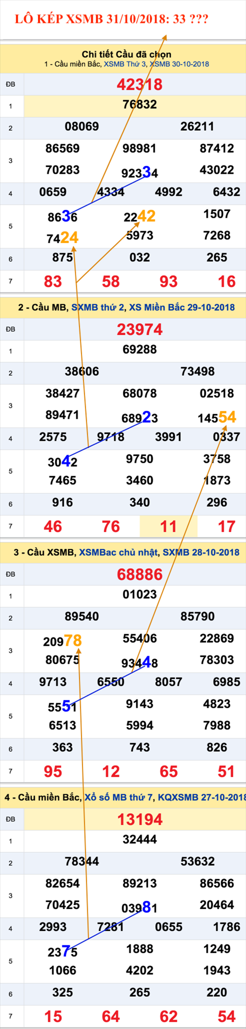 An so kep thu nhat - Lo kep XSMB 31-10-2018 An so kep thu nhat - Lo kep XSMB 31-10-2018